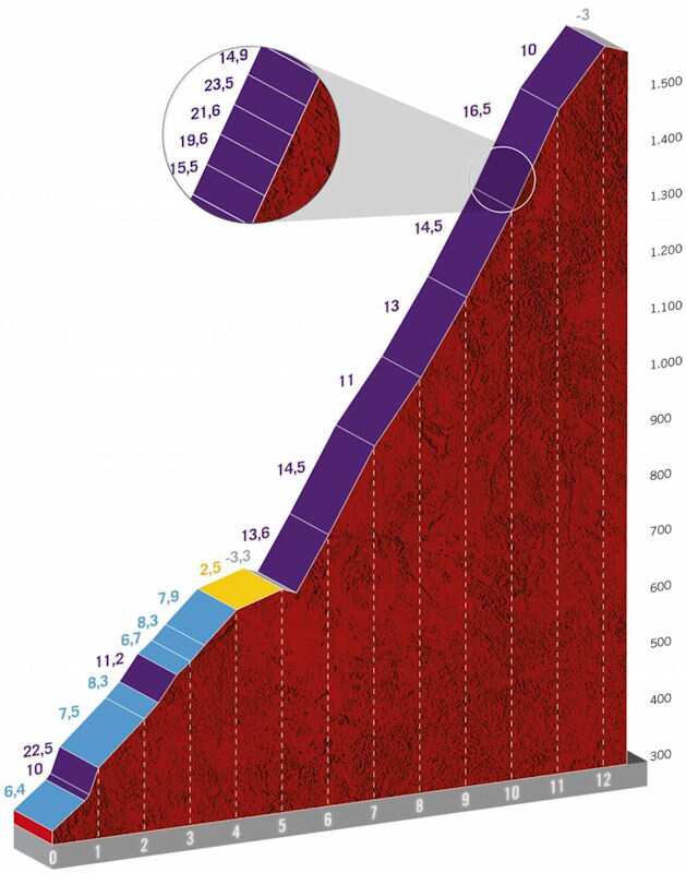 La Vuelta 2020 Stage 12 profile