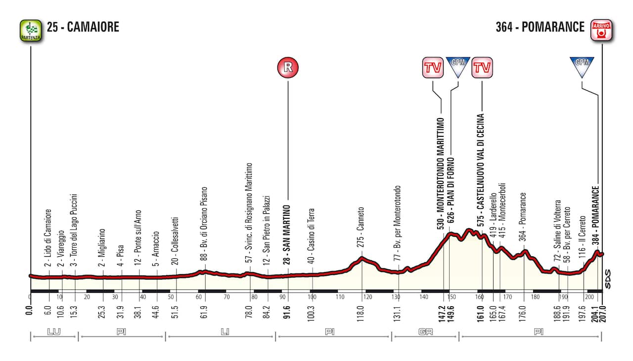 Tirreno-Adriatico Stage 2 profile