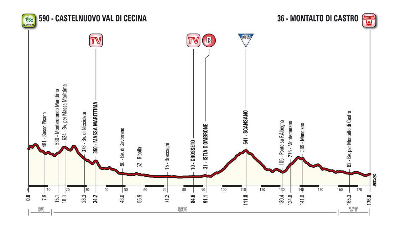 Tirreno-Adriatico Stage 3