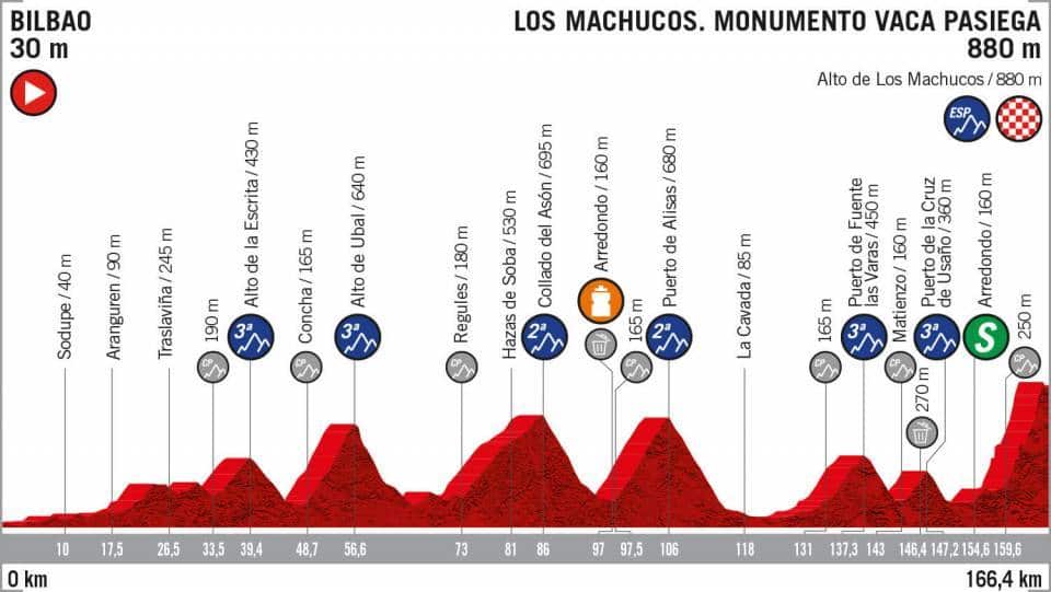 Stage 13 Vuelta a España (Supplied)