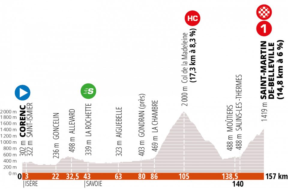 Critérium du Dauphiné - Stage 3