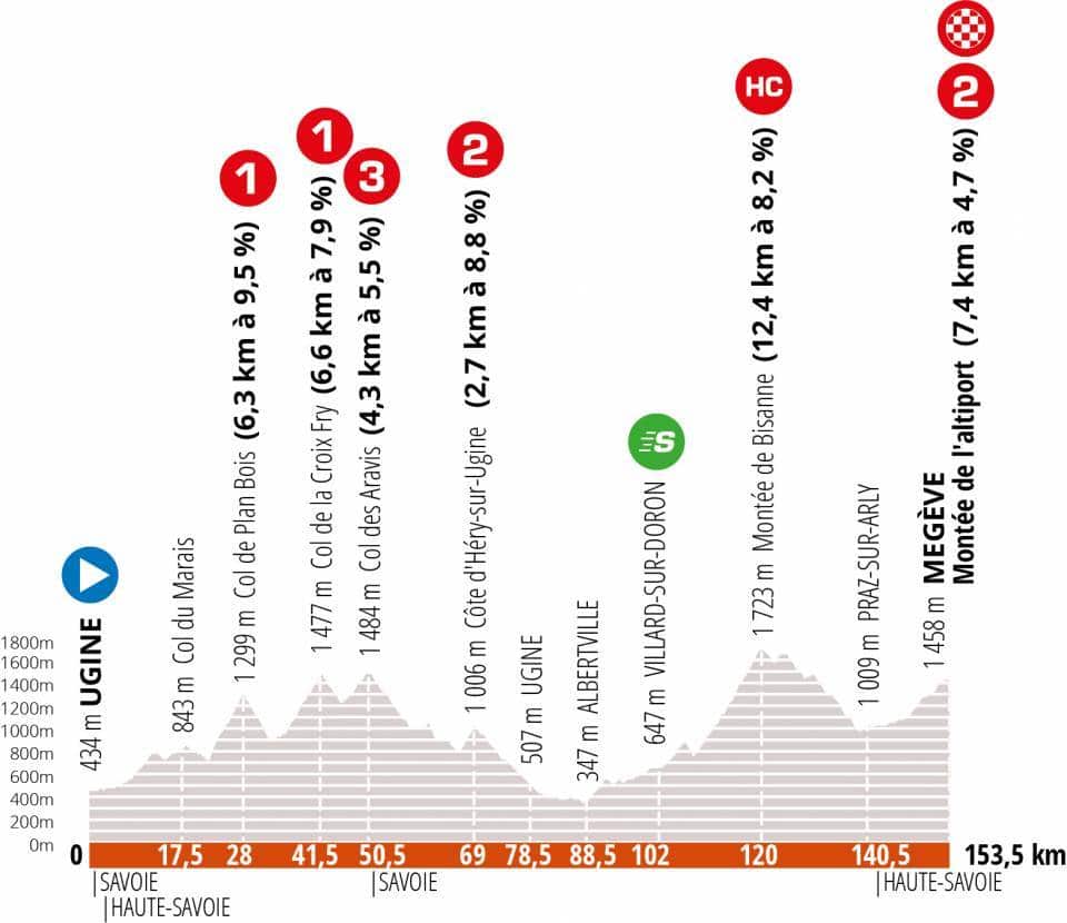 Critérium du Dauphiné - Stage 4
