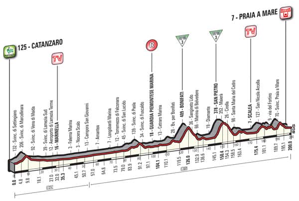 Stage 4 course profile (Giro d'Italia)