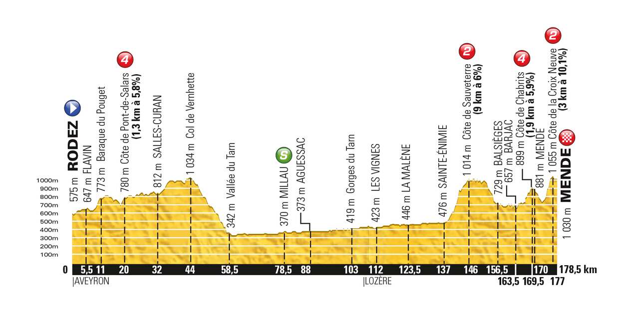 One for les puncheurs... The Stage 14 profile.