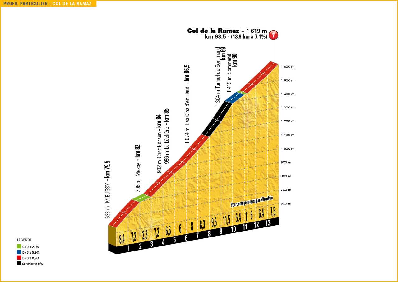 Ballsy... The summit of the penultimate climb is more than 50km from the finish in Morzine.