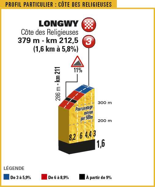Not dissimilar to the Mont des Alouettes, used in the opening stage of the 2011 Tour.