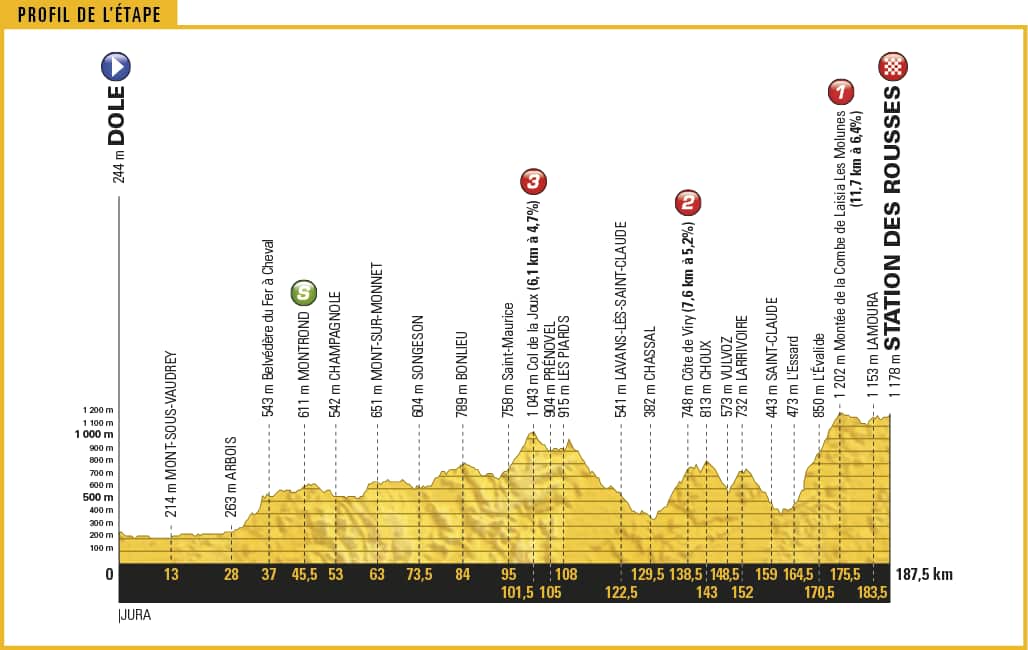 3, 2, 1... BAM! That’s the severity of the triptych of climbs on Saturday’s menu as classified by organisers of Le Tour, saving the hardest till last.