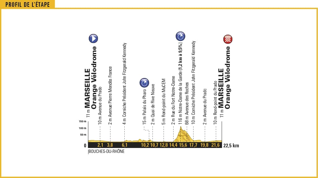 Flat and fast… save for the climb on the return leg up to the Notre-Dame-de-la-Garde cathedral.