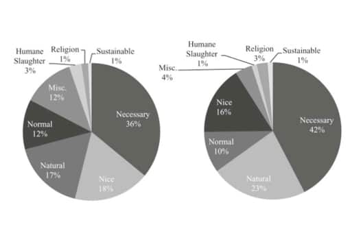 How humans psychologically justify eating meat