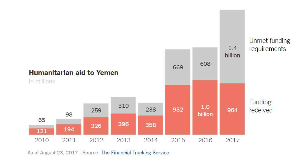 Humanitarian aid to Yemen.