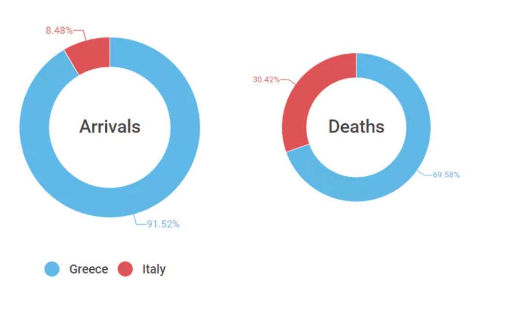 Deaths and arrivals by route in 2016, to March 24.