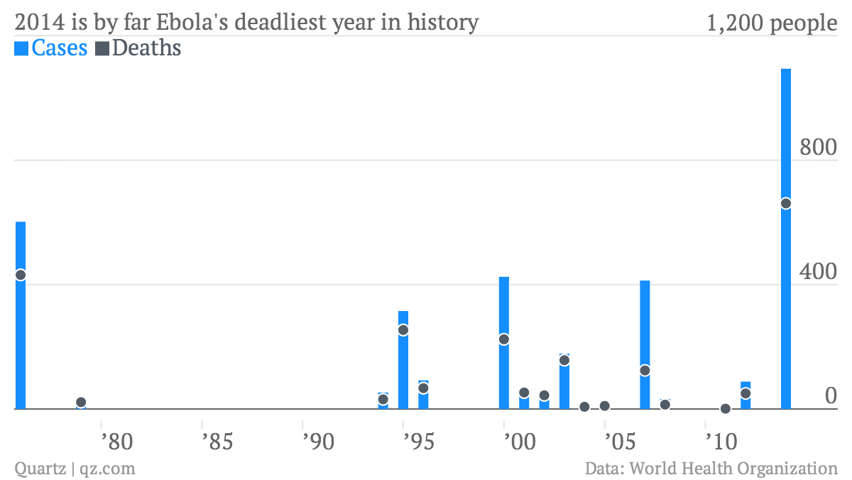 2014 is by far Ebola's deadliest year in history (Image: Quartz)