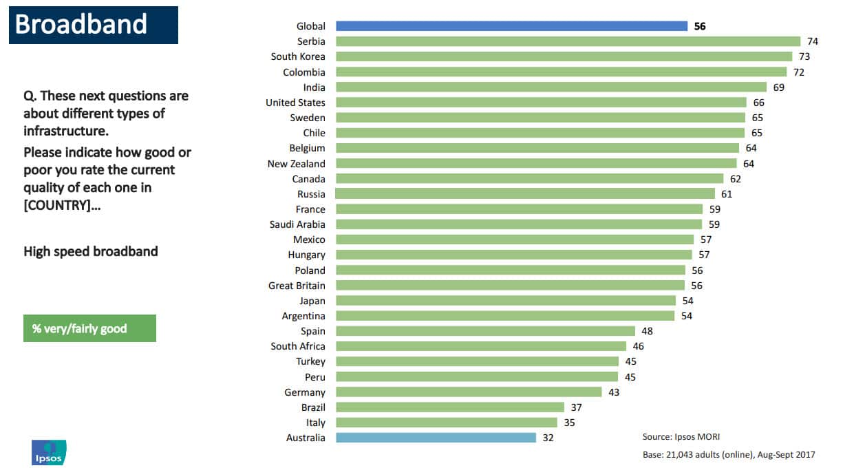 Australians satisfaction on broadband according to Ipsos.