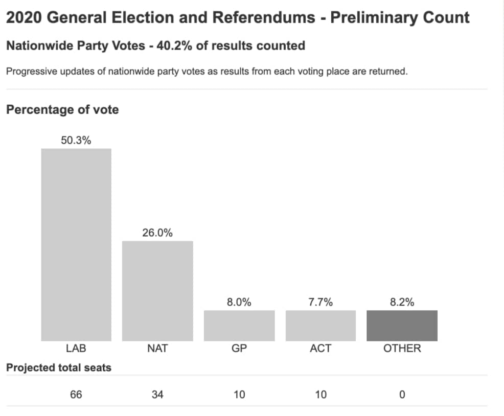The tallies for major parties after 40 per cent of the vote is counted.