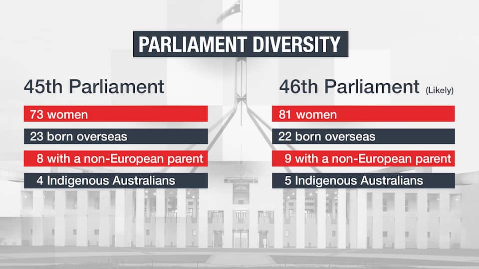 Australia's new parliament is no more multicultural than the last one