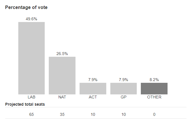 The tallies for major parties after 52 per cent of the vote is counted.
