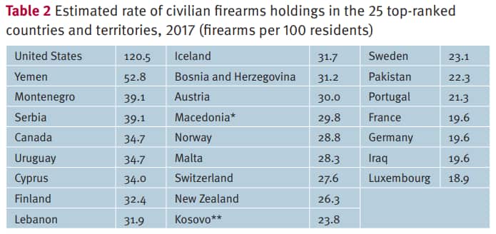 The US has more guns than people.