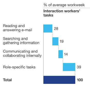 For every ten minutes we spend on 'role-specific tasks' outside of our inbox, we spend roughly seven minutes on email.