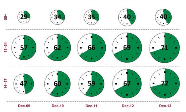 People going online more than once a day, by age. (ACMA)