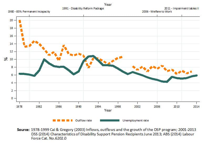 Rate of exit from DSP continued to decline despite the strong jobs growth that followed the recession of the early 1990s.