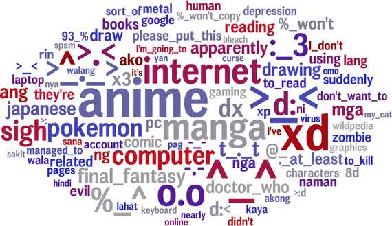 Words used by introverts (Image: World Well-Being Project).