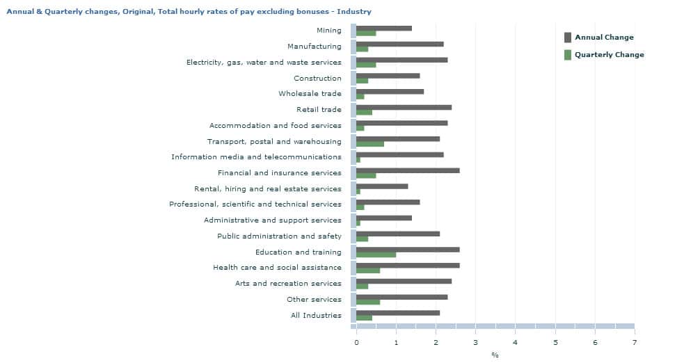 Rates of pay