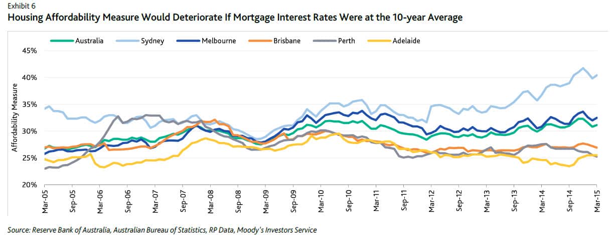 Affordability with rates at 7.18 per cent