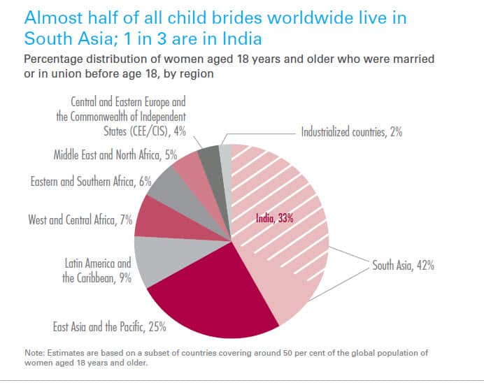 Almost half of all child brides worldwide live in South Asia (UNICEF: Ending Child Marriage: Progress and prospects, 2014)