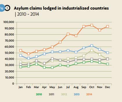 Asylum claims lodged in industrialised countries from 2010 - 2014. (UNHCR)