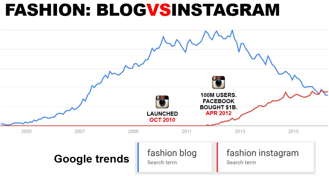 Google Trends