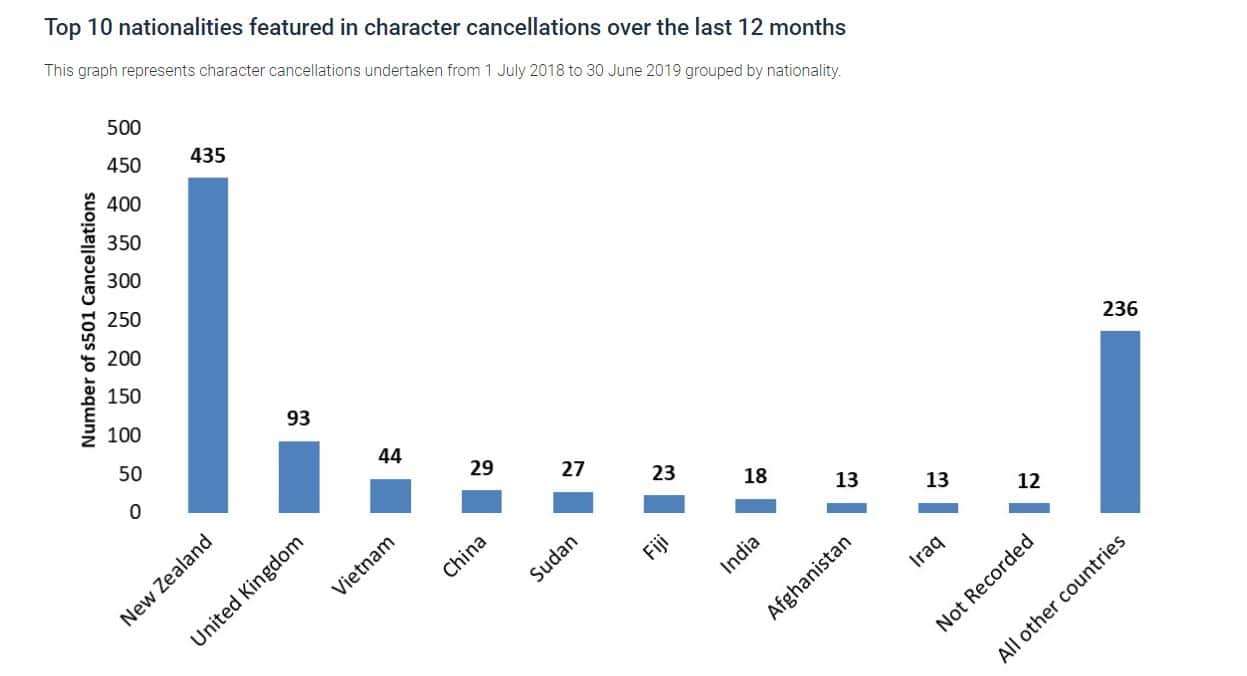Top ten nationalities featured in character cancellations over the last 12 months