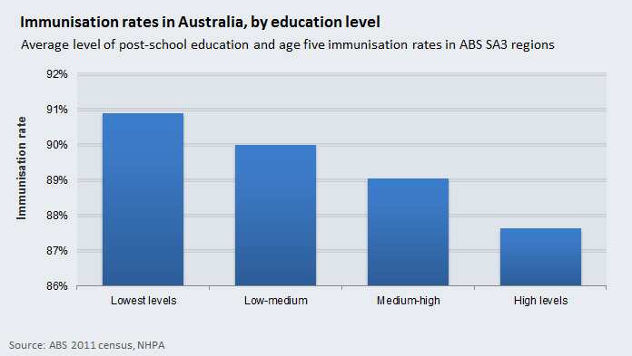 Immunisation rates in Australia by education