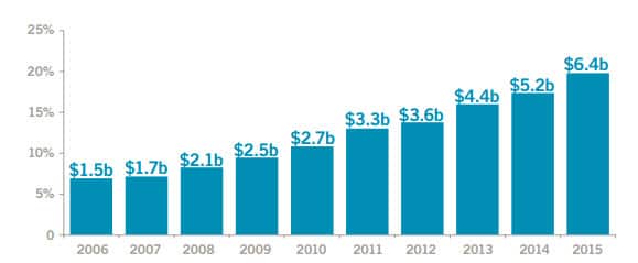 Chinese spend