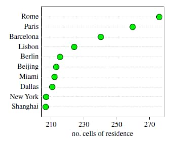 Human diffusion and city influence, Twitter data