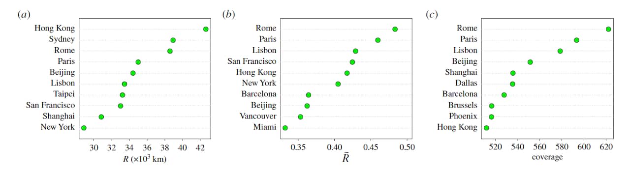 Cities of influence, twitter data, report