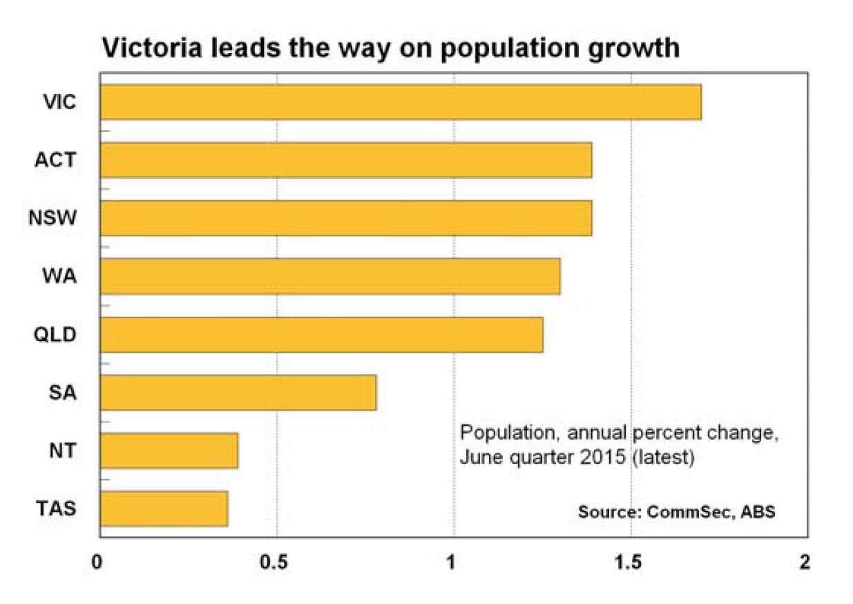 Bar graph showing population growth in Australian states and territories in the September quarter 2015.