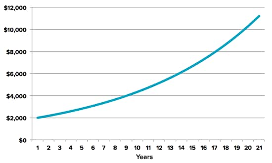 Investments over time