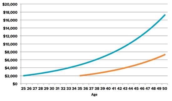Age differences in investing