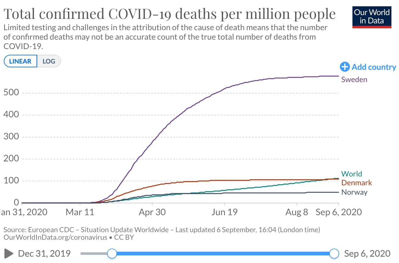 Total confirmed COVID-19 deaths per million in Sweden, Denmark and Norway.