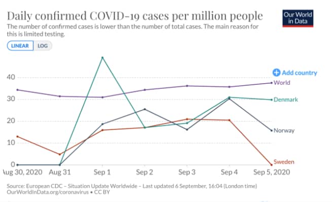 Norway and Denmark surpassed Sweden in average confirmed daily cases per million last week.