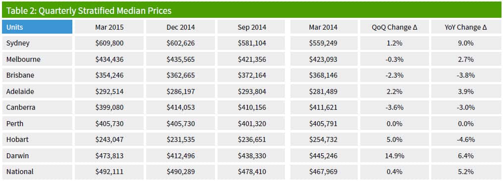 Median apartment prices