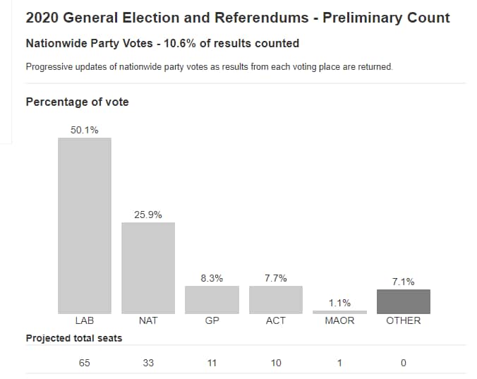 Labour has taken a strong early lead with 10 per cent of votes counted. 