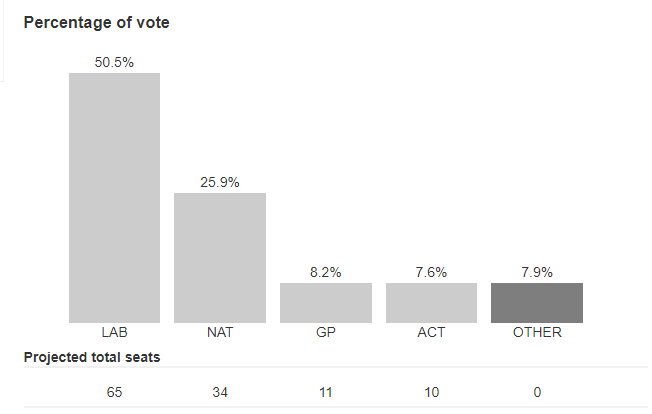 The tallies for major parties after 20 per cent of the vote is counted. 