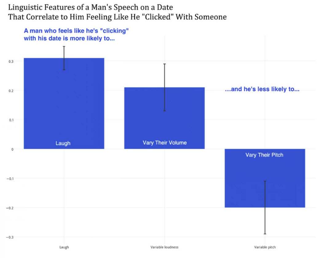 features of a man's speech on a date where he clicked with someone wapo