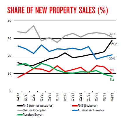 First home buyers