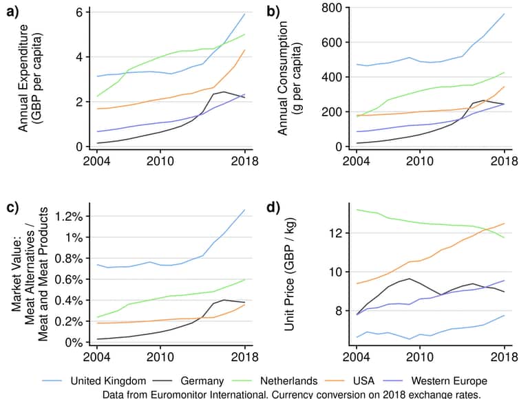 The market for plant-based meat is rapidly growing across Europe and the USA. 