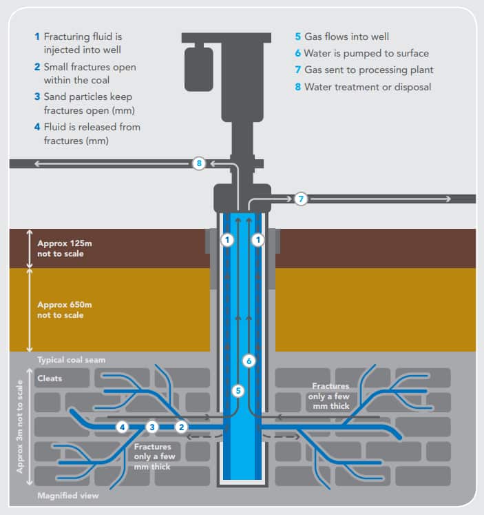 CSG gracking diagram