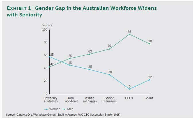 Gender gap in senior management