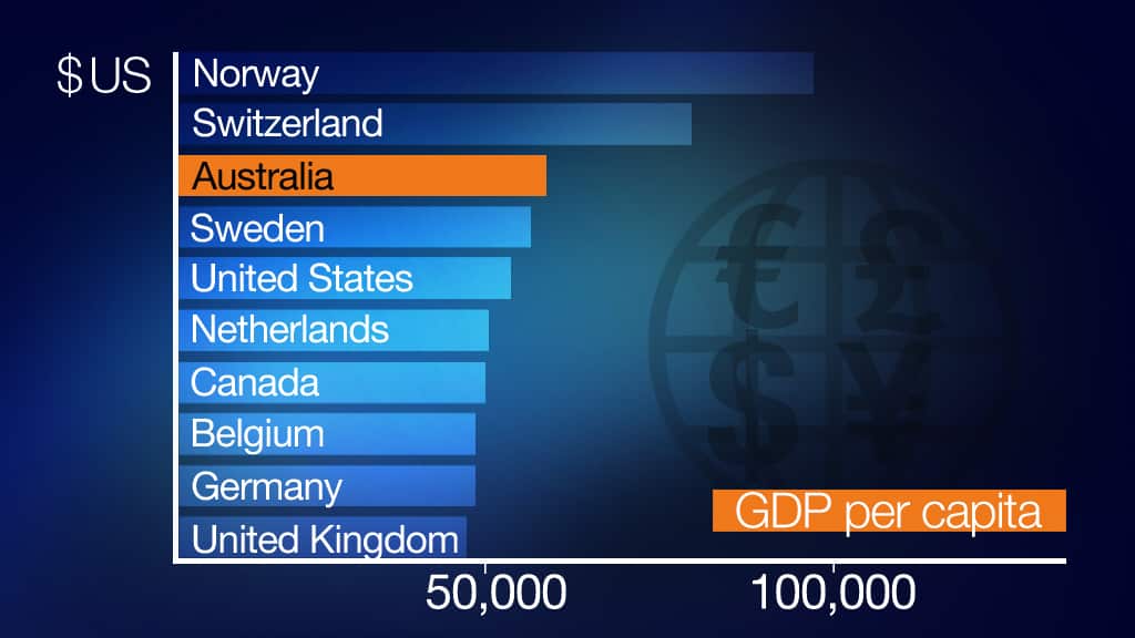 GDP per capita