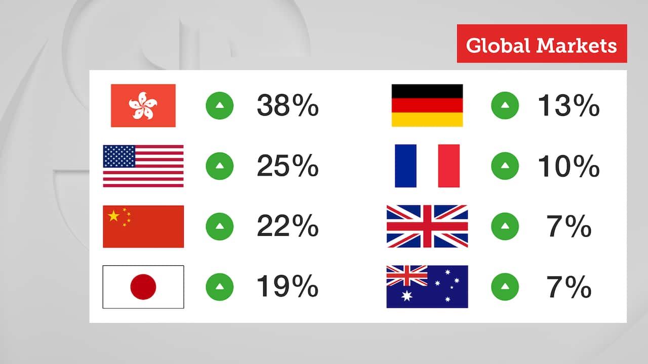 Global markets 2018